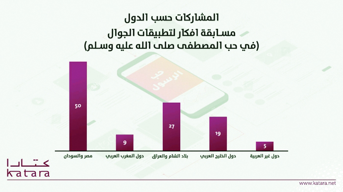 «110 مشاركات في مسابقة كتارا جريدة الوطن